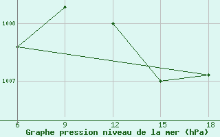 Courbe de la pression atmosphrique pour Beni-Saf