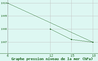 Courbe de la pression atmosphrique pour Hama