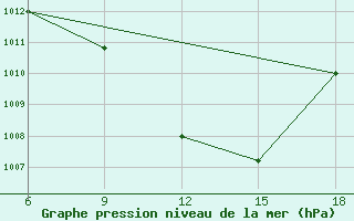 Courbe de la pression atmosphrique pour Rutbah