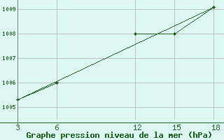 Courbe de la pression atmosphrique pour Palagruza