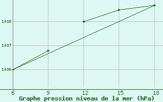 Courbe de la pression atmosphrique pour Sidi Bel Abbes