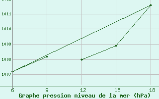 Courbe de la pression atmosphrique pour Beja