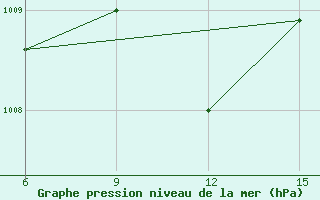 Courbe de la pression atmosphrique pour Duhook