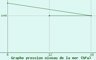 Courbe de la pression atmosphrique pour Aleppo International Airport