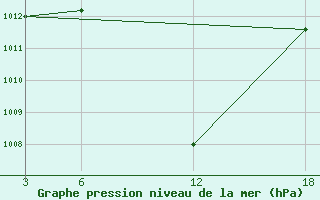 Courbe de la pression atmosphrique pour Idjevan