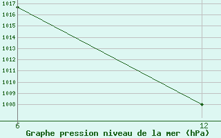 Courbe de la pression atmosphrique pour Reutte / Tirol