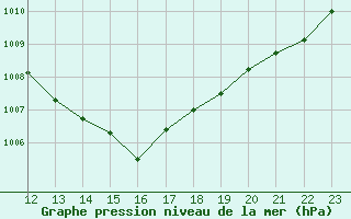 Courbe de la pression atmosphrique pour Aflenz