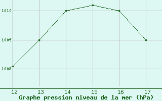 Courbe de la pression atmosphrique pour Rivas