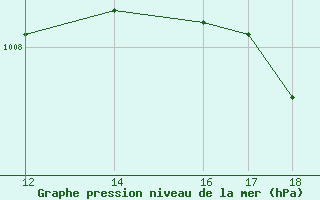 Courbe de la pression atmosphrique pour Ustica