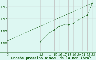 Courbe de la pression atmosphrique pour Werwik (Be)