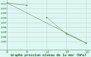 Courbe de la pression atmosphrique pour Beni-Saf