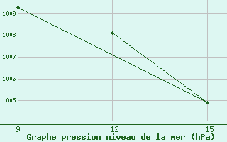 Courbe de la pression atmosphrique pour Ghadames