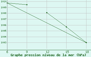 Courbe de la pression atmosphrique pour Skikda