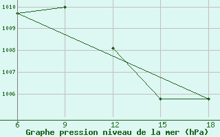 Courbe de la pression atmosphrique pour Relizane