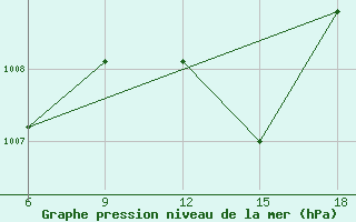 Courbe de la pression atmosphrique pour Miliana