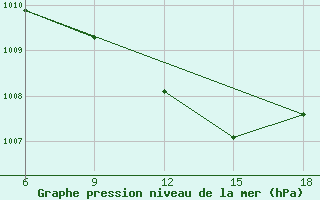 Courbe de la pression atmosphrique pour Bragin