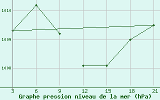 Courbe de la pression atmosphrique pour H-5