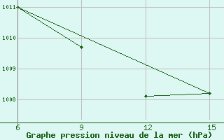 Courbe de la pression atmosphrique pour Ana