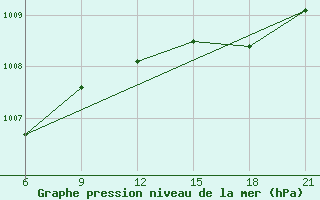 Courbe de la pression atmosphrique pour Civitavecchia