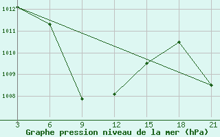 Courbe de la pression atmosphrique pour Vishakhapatnam