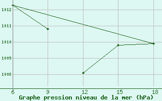 Courbe de la pression atmosphrique pour Aksaray