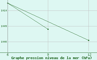 Courbe de la pression atmosphrique pour Al Qaim