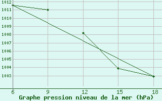 Courbe de la pression atmosphrique pour M