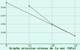 Courbe de la pression atmosphrique pour Rutbah