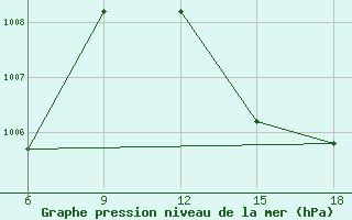 Courbe de la pression atmosphrique pour Beni Abbes