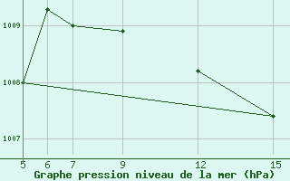 Courbe de la pression atmosphrique pour Ismailia