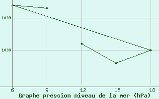 Courbe de la pression atmosphrique pour Urfa