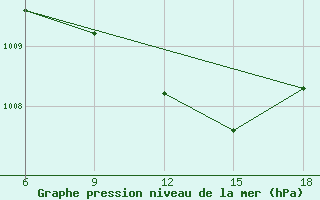 Courbe de la pression atmosphrique pour Urfa