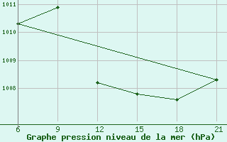 Courbe de la pression atmosphrique pour Sallum Plateau