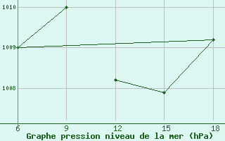 Courbe de la pression atmosphrique pour Mostaganem Ville