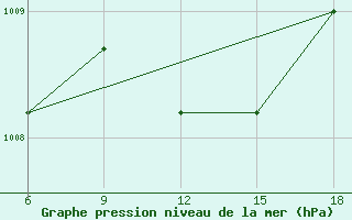 Courbe de la pression atmosphrique pour Passo Dei Giovi