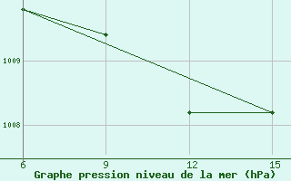 Courbe de la pression atmosphrique pour Ana