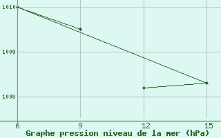 Courbe de la pression atmosphrique pour Ana