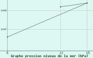 Courbe de la pression atmosphrique pour le bateau DGXS