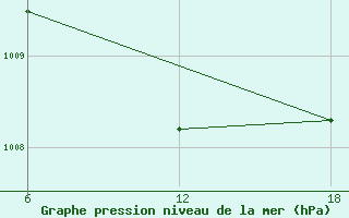 Courbe de la pression atmosphrique pour Tenes