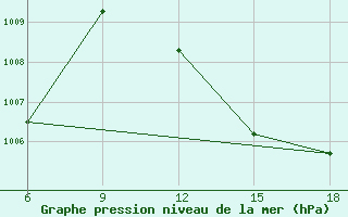 Courbe de la pression atmosphrique pour Beni Abbes