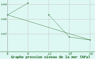 Courbe de la pression atmosphrique pour Beni-Saf