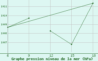 Courbe de la pression atmosphrique pour Ohrid-Aerodrome