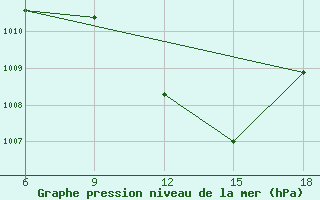 Courbe de la pression atmosphrique pour Ghadames