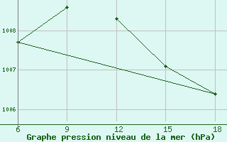 Courbe de la pression atmosphrique pour Beni-Saf