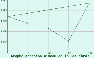 Courbe de la pression atmosphrique pour Sidi Bel Abbes