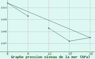 Courbe de la pression atmosphrique pour Dellys