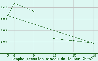 Courbe de la pression atmosphrique pour St Johann Pongau