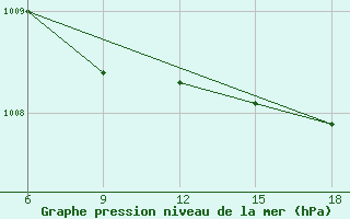 Courbe de la pression atmosphrique pour Duzce