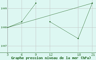 Courbe de la pression atmosphrique pour Akatsi