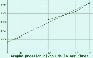 Courbe de la pression atmosphrique pour Misurata